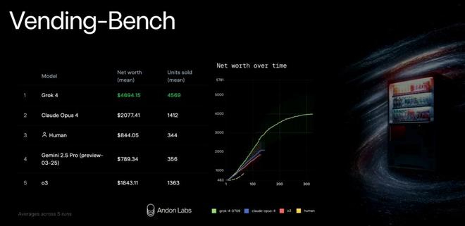 图 | Vending-Bench 测试成绩（来源：xAI）