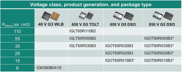 图9 2025年的CoolGaN™双向开关（BDS）产品系列；标注 * 的型号为在研产品