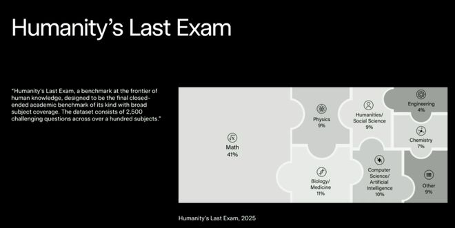 人类终极考试|图片来源：X