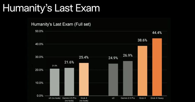 ▲Grok 4在Humanity’s Last Exam测评中取得第一