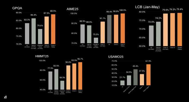 Grok 4 各种测试集结果|图片来源：X
