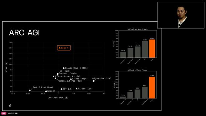 图 | Grok 4 在 ARC-AGI 挑战上的表现（来源：xAI）