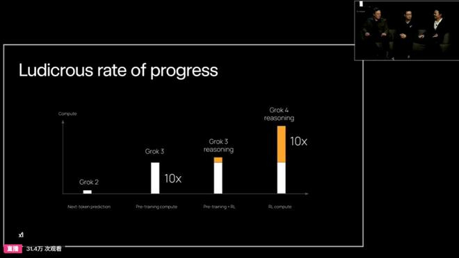 图 | Grok 系列模型的训练量增长（来源：xAI）