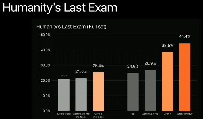 图 | Grok 4 在 HLE 上的成绩（来源：xAI）