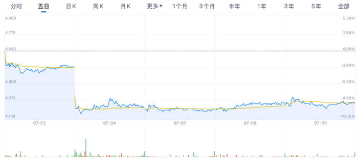 阿里巴巴过去五个交易日股价走势。图片来源：自选股截图
