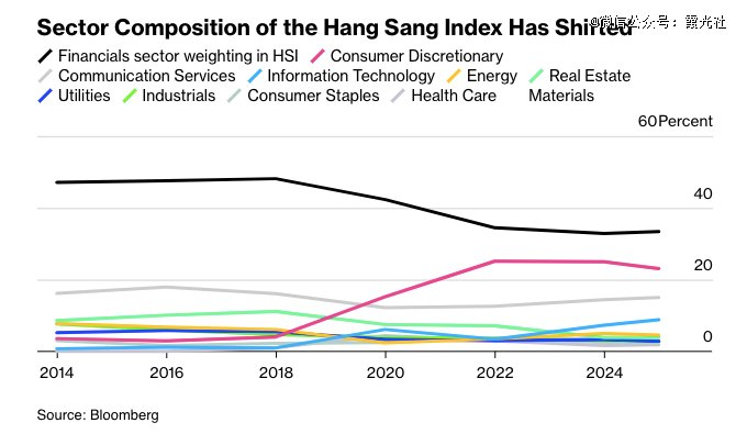 图表来源：彭博社