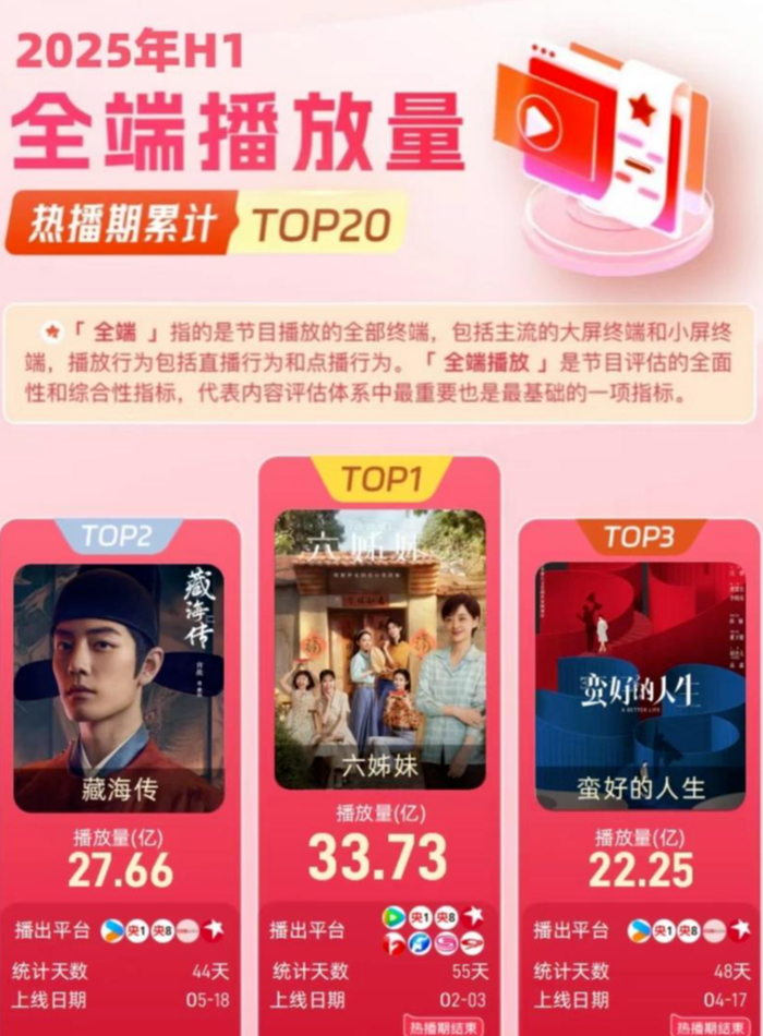 上半年播放量排名，图据酷云数据