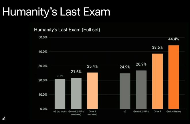 Grok 4 HLE 结果|图片来源：X