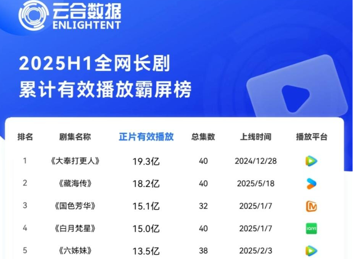 上半年全网长剧累计有效播放霸屏榜，图据云合数据