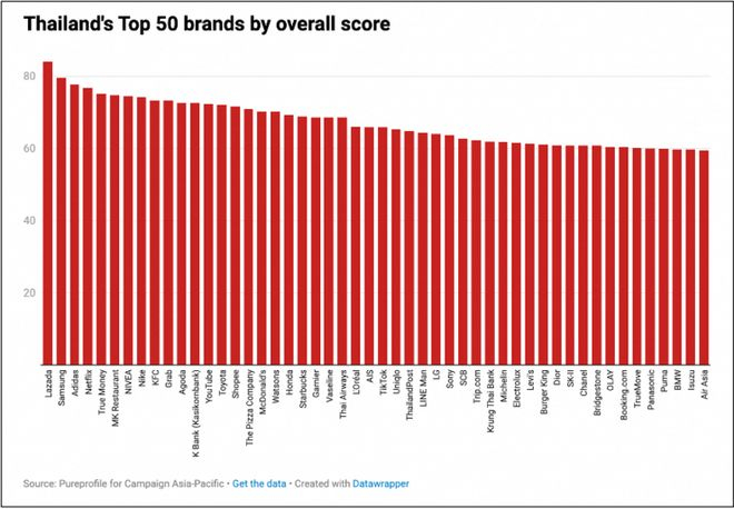 图：数据显示Lazada在泰国超越Shopee，成为最受消费者喜爱品牌