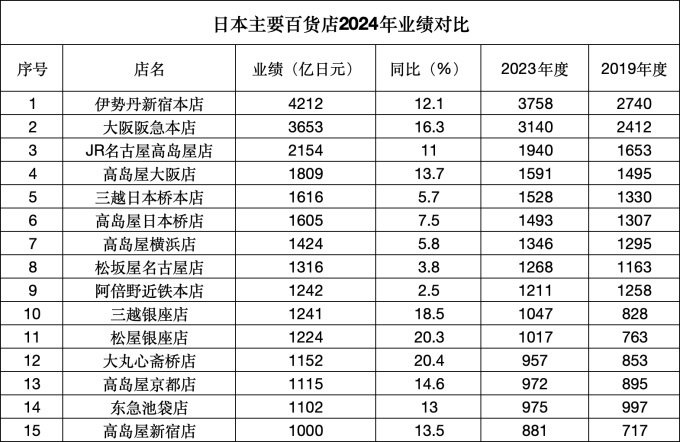 数源：WWD 官网
