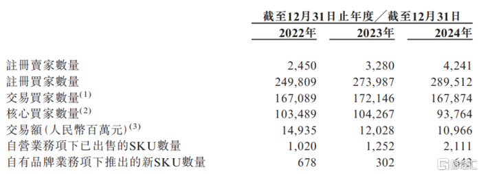 公司主要运营指标，图片来源于招股书