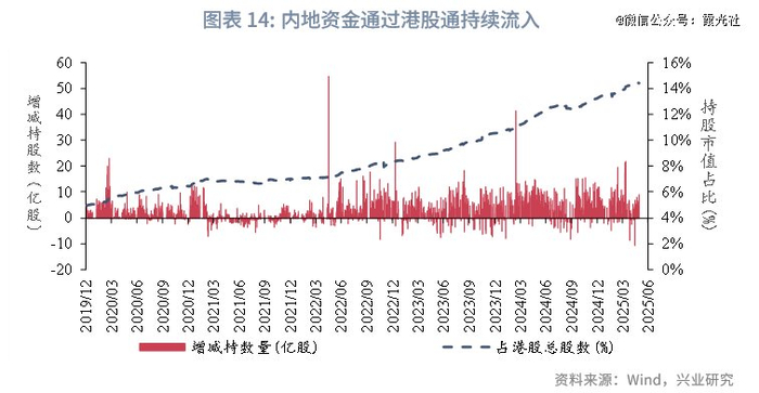 图表来源：兴业研究