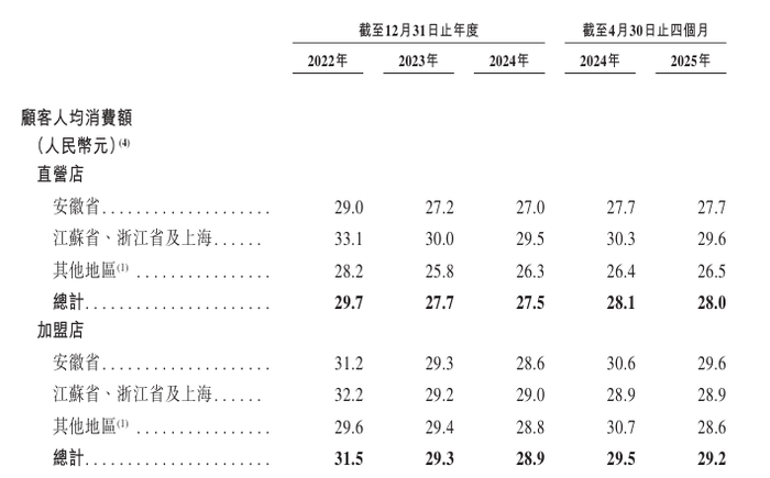 △图片来源：老乡鸡招股书