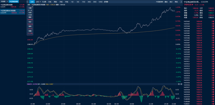 中证商品期货价格指数日内走势图（来源：新华财经专业终端）