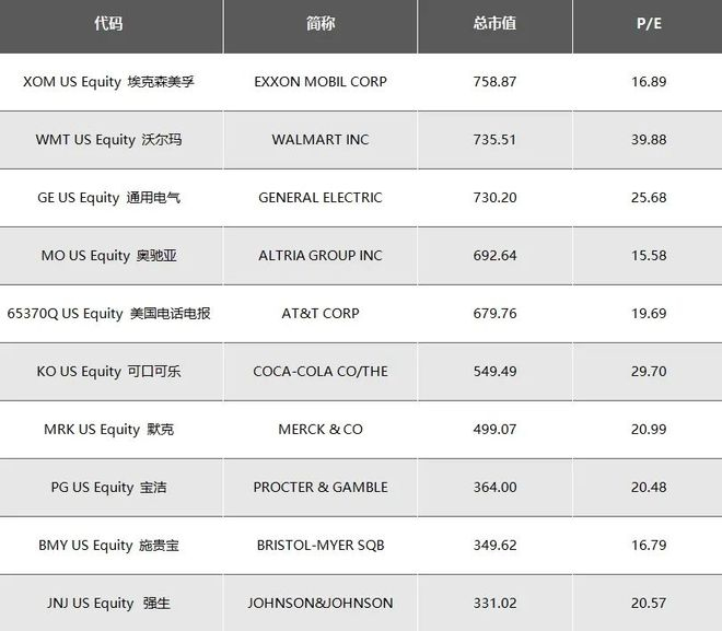 图：92年的美股市值前十