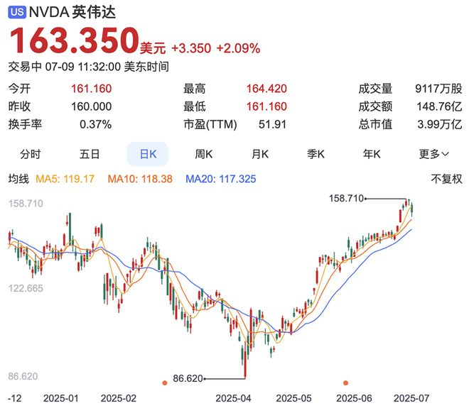 ▲今年英伟达股价变化