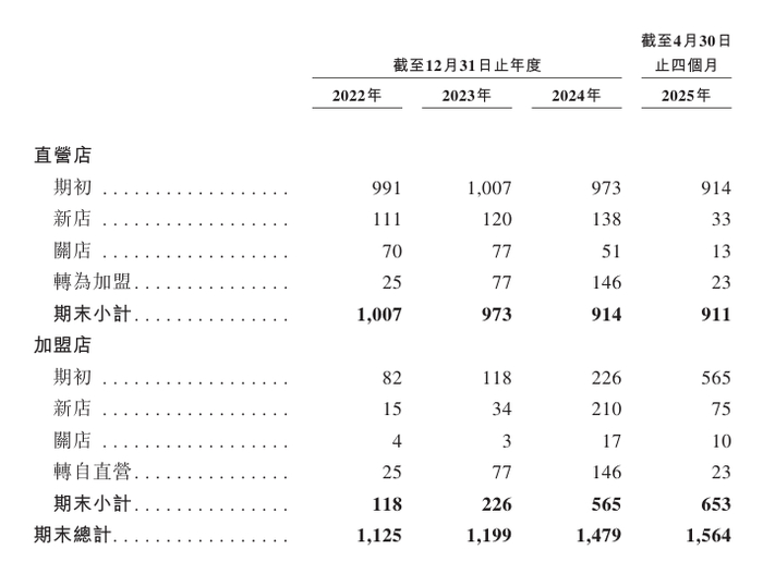 △图片来源：老乡鸡招股书