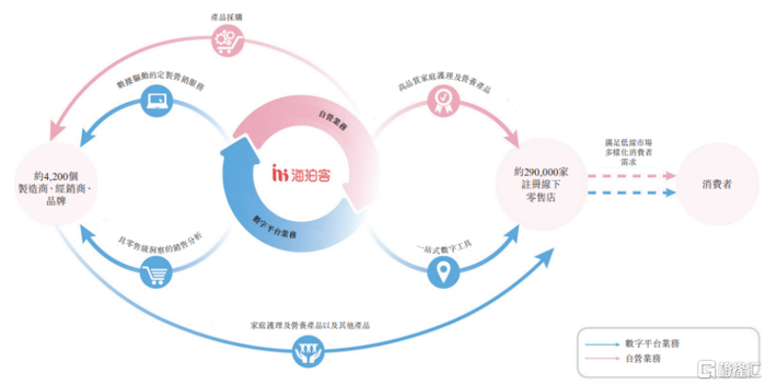 公司商业模式及生态系统的核心参与者，图片来源于招股书