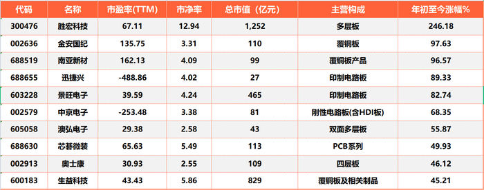 年内PCB产业链涨幅前十上市公司
