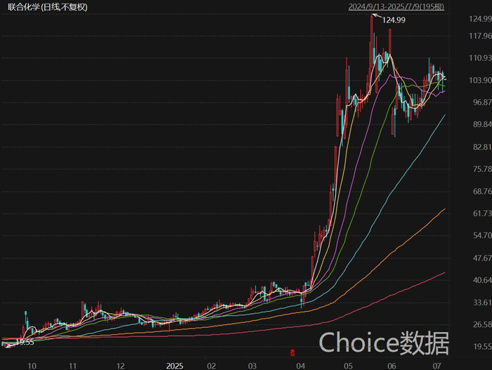 联合化学半年内累计涨幅高达440.88%，成为A股市场的涨幅王&nbsp; &nbsp; &nbsp;来源：Choice