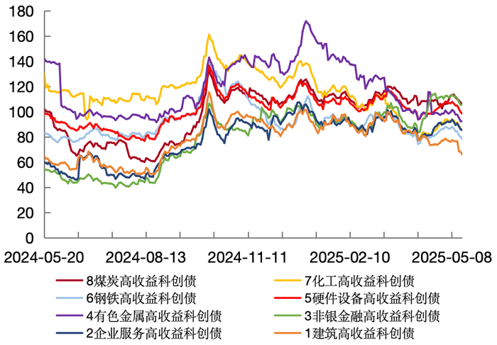 图6 高收益科创债主要行业的超额利差（bp）