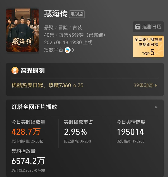 《藏海传》集均播放量，图据灯塔数据