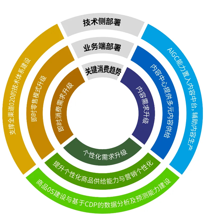 基于消费趋势变迁 李宁公司在业务及技术侧进行相应部署