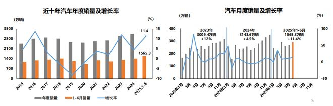 数据来源：中汽协