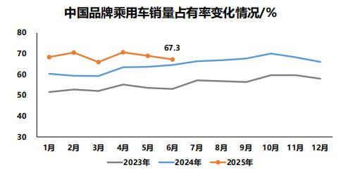 数据来源：中汽协
