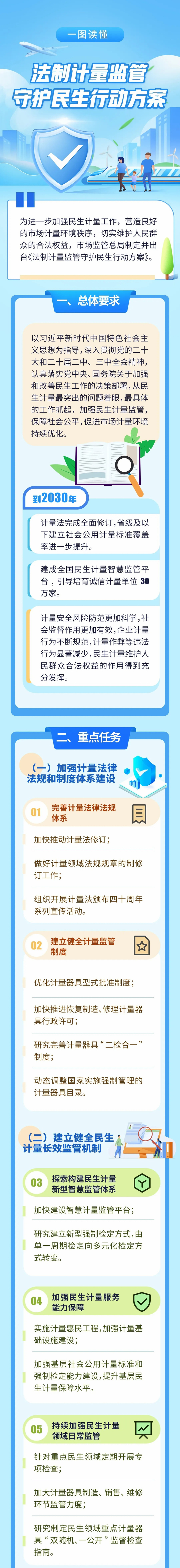 《法制计量监管守护民生行动方案》出台 部署12项重点任务