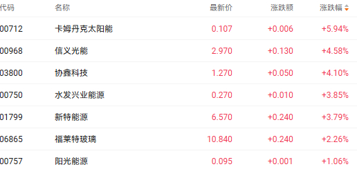 注：光伏概念股的表现