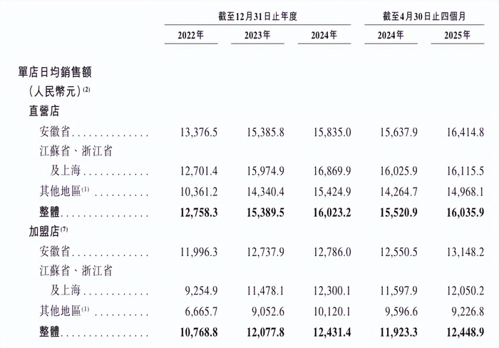 △图片来源：老乡鸡招股书