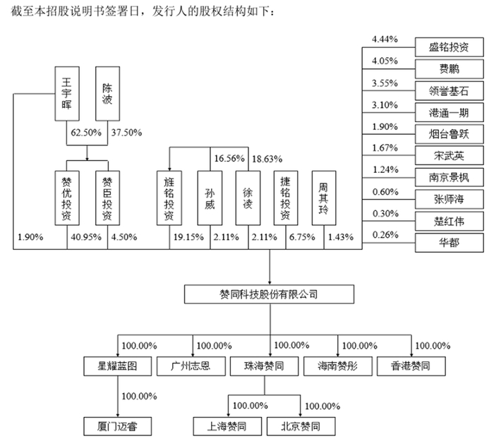 图片来源：赞同科技IPO招股书