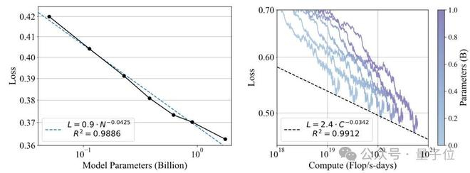 △POLAR的Scaling Laws