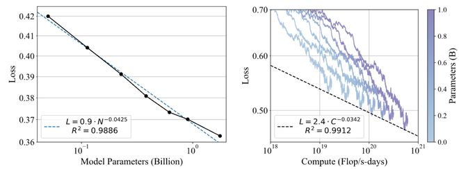 图3：POLAR的Scaling Law