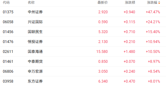 注：券商股的表现