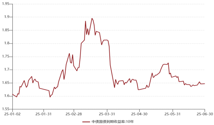 数据来源：wind，时间2025/1/1-2025/6/30