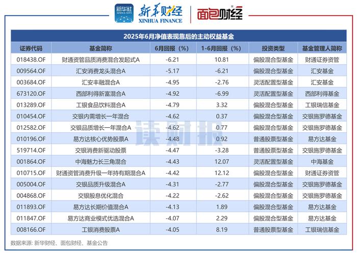 图3:2025年6月净值表现靠后的FOF基金