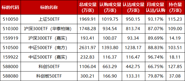 数据来源：上交所、深交所