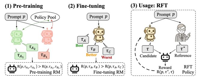 图2：POLAR的两阶段训练（预训练和偏好微调）以及在RFT中的使用方法