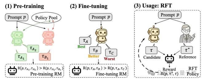 △POLAR的两阶段训练（预训练和偏好微调）以及在RFT中的使用方法
