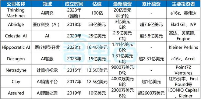 ▲按估值金额排名，7月8日美元兑人民币汇率：1美元≈7.17元人民币（智东西制图）