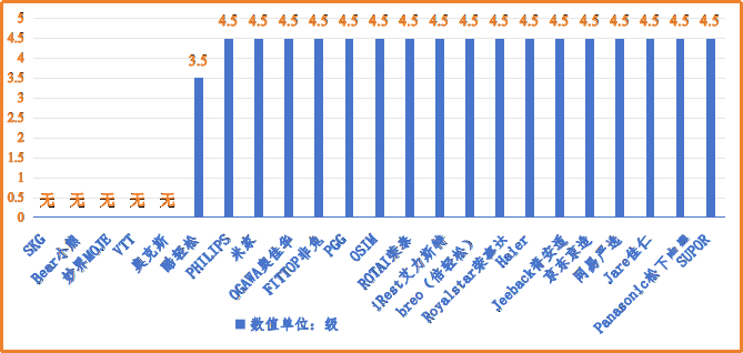 　　23款样品纺织面料耐干摩擦色牢度实测值。滇黔桂消费维权联盟供图