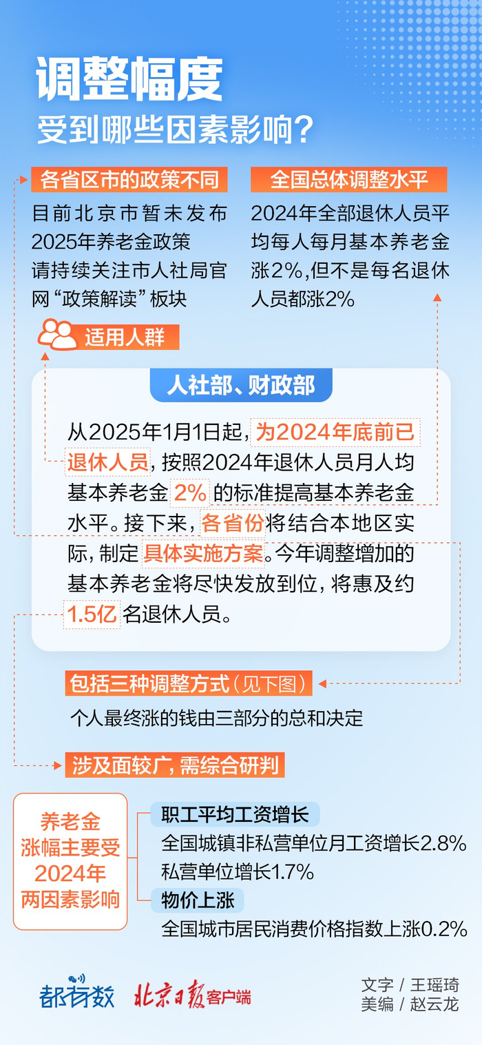 都有数｜与1.5亿人有关！退休人员基本养老金上调2%，具体怎么调？_财经头条