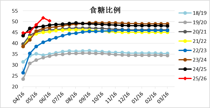 　　资料来源：UNICA、一德期货