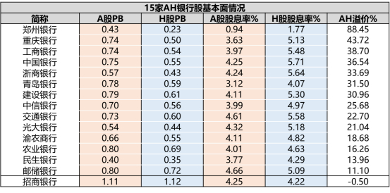 来源：Wind，截至2025.7.4，股息率为2024年静态股息率。