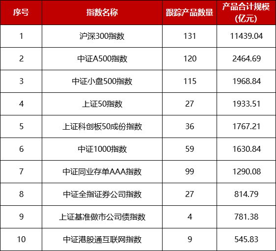 数据来源：恒生聚源，仅统计中证指数公司管理指数及跟踪产品，下同