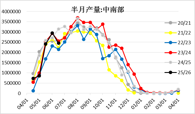 　　资料来源：UNICA、一德期货