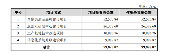 图片来源：招股书截图